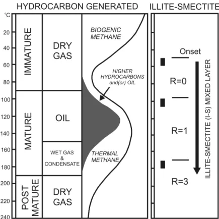 Fig. 9. Hydrocarbon generation temperatures with change of illite-smectite (modified after Pollastro, 1990).