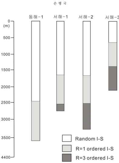 Fig. 10. Changes of illite-smectite in ordering type with increasing burial depth. 도는 탄화수소가 생성될 수 있는 온도에 해당된다