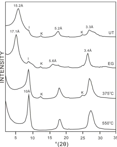 Fig. 2. Representative X-ray powder diffraction patterns of R=0 ordered interstratified smectite-illite in the  Pohang mudstone
