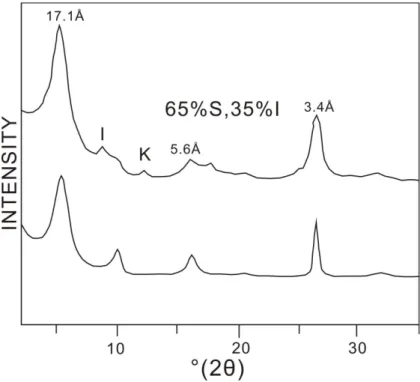 Fig. 3. Actual (upper) and simulated (lower) X-ray powder diffraction patterns of R=0 ordered interstratified smectite-illite with 65% smectite layers and 35% illite layers in the Pohang mudstones.