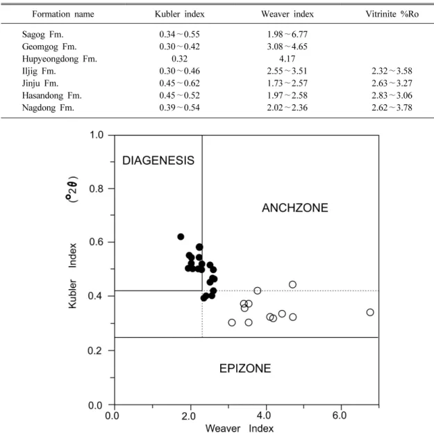 Fig. 4. Distribution of illite crystallinity values based on Kubler and Weaver index. Open circles indicate  samples from the outcrops close to intrusives, and solid circles indicate samples from the outcrops without  intrusives.