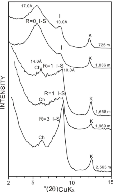 Fig. 6. X-ray powder diffraction patterns of interstratified smectite-illite with increasing depth in the West  Sea-1 well