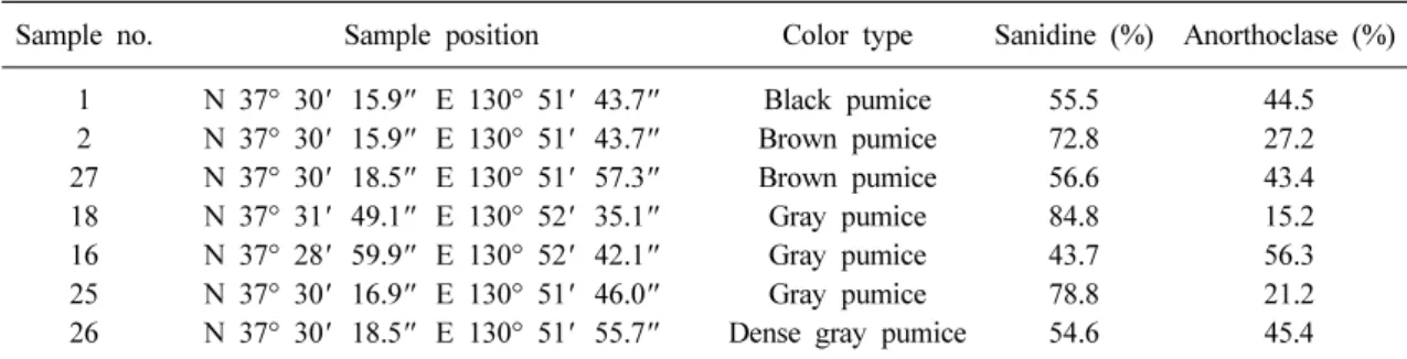 Table 1. Mineral compositions of pumice matrix calculated using XRD data with Rietveld method
