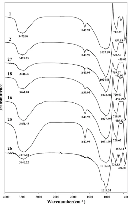 Fig. 4. FT-IR peak patterns of pumice matrix. 상대적인 강도에 따라 대표적인 결정면을 구분하 였다.     새니딘의 주요 회절선은 6.50, 4.14, 3.75, 3.25,  3.21  및 2.16  Å 등이며   결정면을 가지는 3.25  Å 에서 가장 높은 강도(intensity)를 보여준다