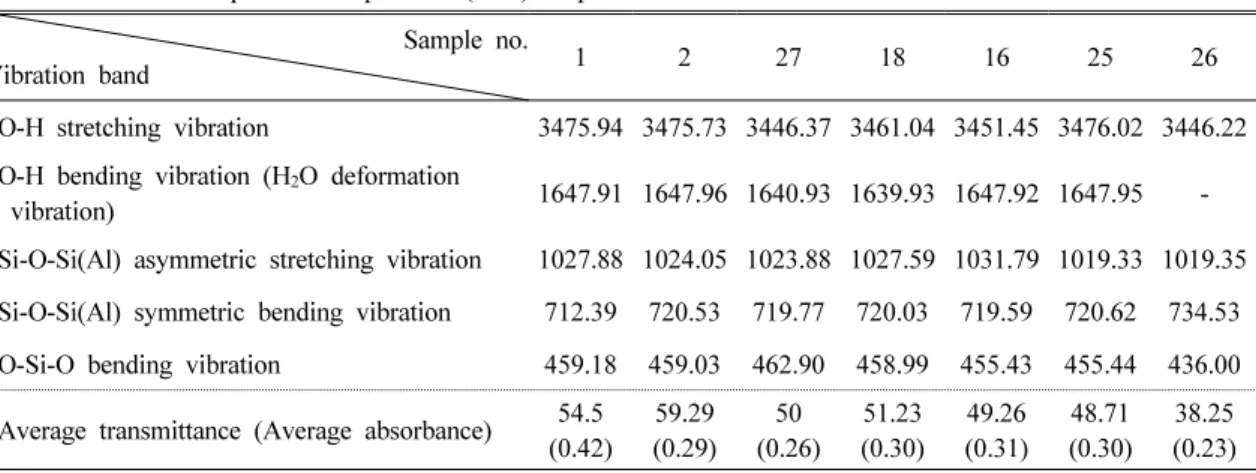 Table 2. FT-IR absorption band  position (cm -1 ) of pumice  matrix