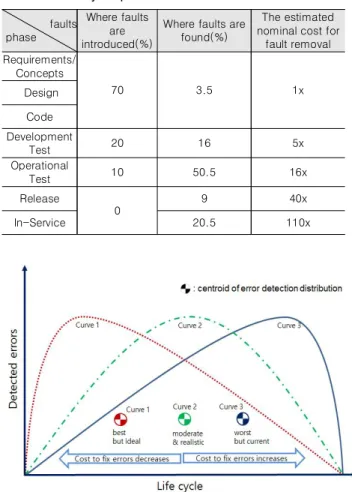 Table  2. Error  detection  rate  and  estimated  elimination                    cost  by  steps.