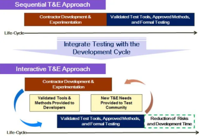그림  2. T&amp;E  통합형  개발주기 -  TSET Fig.  2. T&amp;E  Integrated  life  cycle  –  TSET.