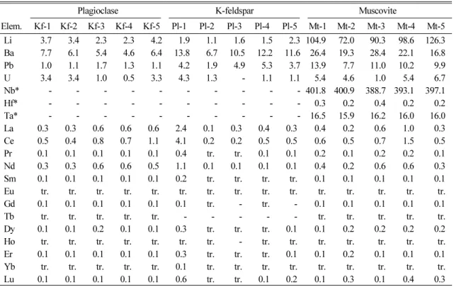Table 2. Trace elements and REE analyses of feldspars and muscovite in pegmatites (ppm)