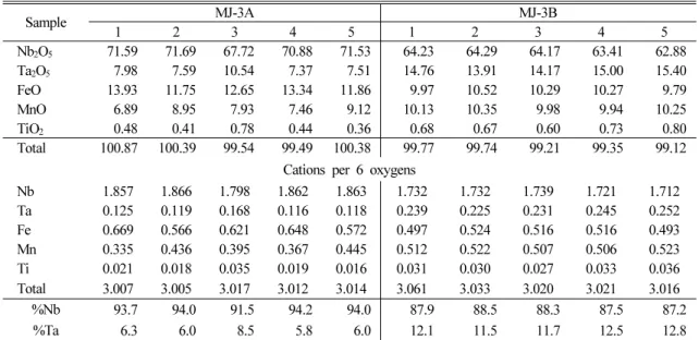 Table 6. EPMA analyses of microcrystalline columbite in pegmatites