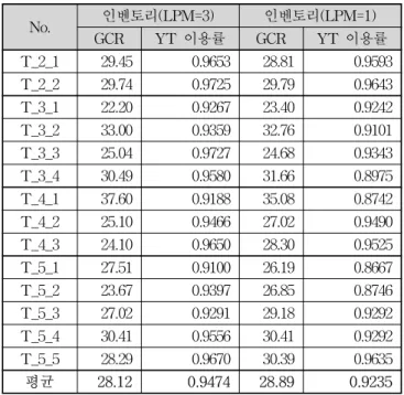 Table 4 Computational  Result(dual  cycling  system)