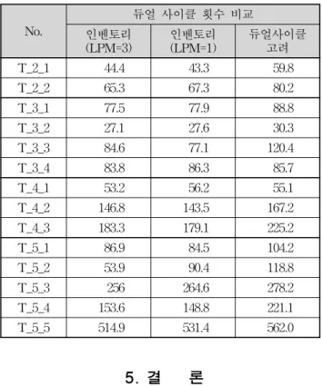 Table 5  Computational  Result(the  Number  of  dual  cycling)