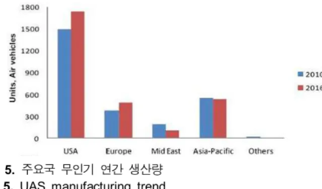 그림  3. 무인기  개발  추세  Fig.  3. UAS  development  trend.