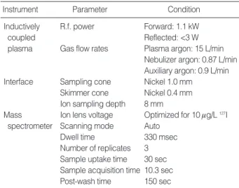 Table 1. Instrumental parameters and measurement conditions