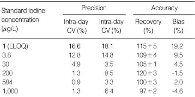 Fig. 2. Distribution patterns of urinary iodine in normal adults and thyroid cancer patients on low-iodine diet