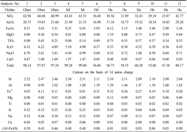 Table 1. Electron microprobe analysis of altered trachytic tuff
