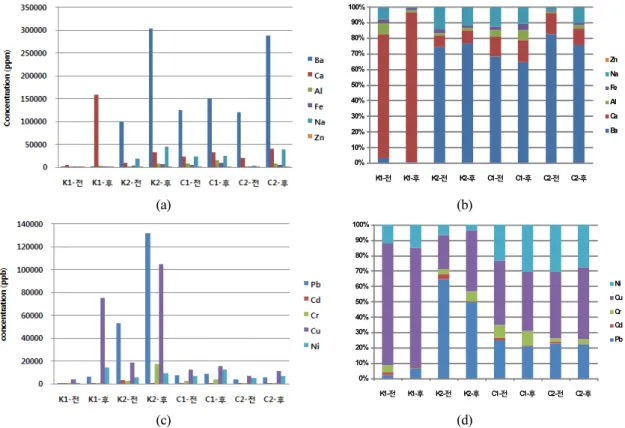 Fig. 1. The chemical analysis results of charcoal before (K1-전) &amp; after (K2-후). (a) and (c) major and toxic five elements, (b) and (d) percent difference of elements analyzed.
