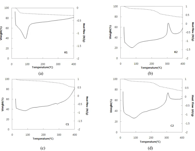Fig. 3. TGA (dash line)-DSC (solid line) curves of four charcoal samples under air. Weight loss in %, and heat flow in W/g unit