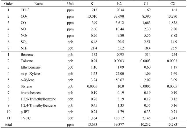 Table 2. Emission concentrations of major gas phase and VOC investigated during charcoal combustion (Kabir et  al., 2010a and unpublished data from Kim K
