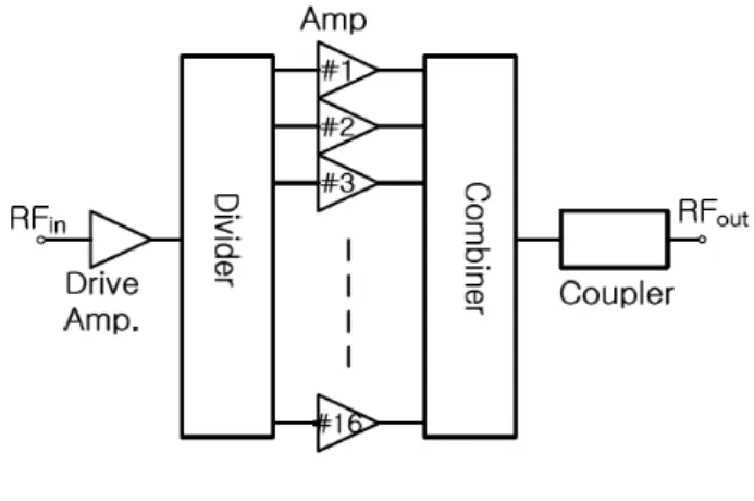 Fig.  1. High  power  amplifier  block-diagram.