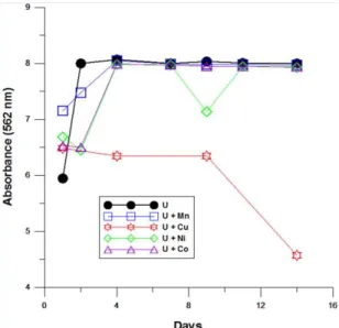 Fig. 5. UV/Vis spectrophotometric analysis for diss- diss-olved proteins that were derived from microbial mass.