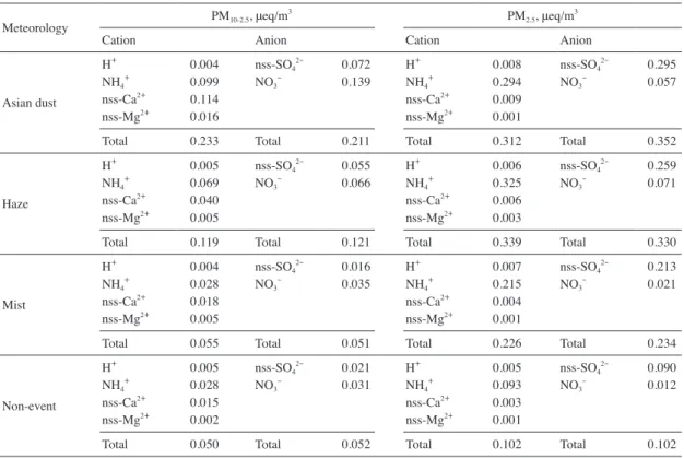 Table 4.   Comparison between the sums of equivalent concentrations of basic cations and acidic anions in PM 10-2.5  and  PM 2.5  particles.