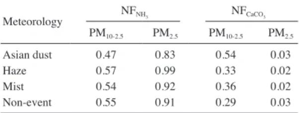 Fig. 7.   Clustered back trajectories of air masses corre- corre-sponding to PM 10  sampling date at Gosan Site.