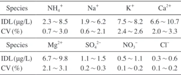 Table  1.    Instrument  detection  limit (IDL) and coefficient  of variation (CV) for IC analysis (n =7).