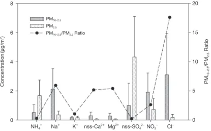 Fig. 1. Concentrations of water-soluble ionic species and their ratios in PM 10-2.5  and PM 2.5  particles.