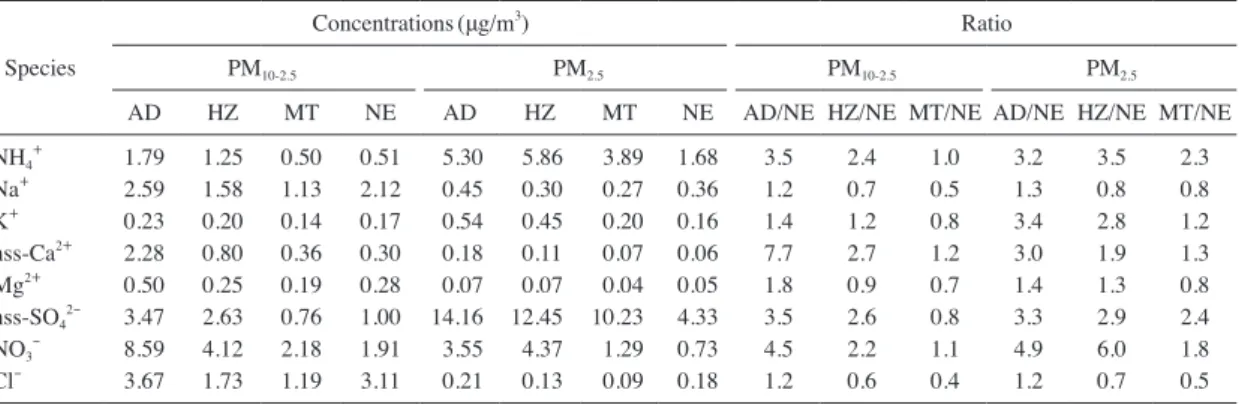 Table 2.   Concentrations of ionic species and their ratios in PM 10-2.5  and PM 2.5  particles as the functions of meterologi- meterologi-cal conditions.