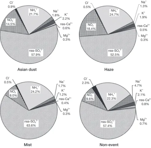 Fig. 6. Composition ratio of ionic species in PM 2.5  particles during Asian dust, haze, mist and non-event days.