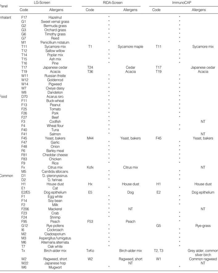 Table 1. Tested allergens in LG-Screen, RIDA-Screen and ImmunoCAP assays