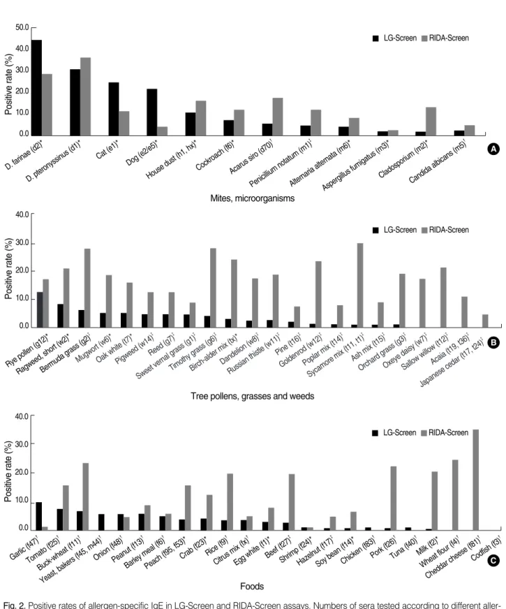 Fig. 2. Positive rates of allergen-specific IgE in LG-Screen and RIDA-Screen assays. Numbers of sera tested according to different aller- aller-gens were 180(*), 100( � ) and 80( � ).