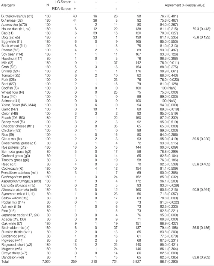 Table 2. Comparison of the test results between LG-Screen and RIDA-Screen assays