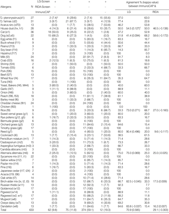 Table 4. Analysis of discrepant results between LG-Screen and RIDA-Screen assays compared with ImmunoCAP assay (N=633)