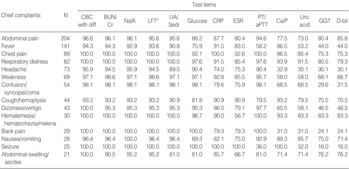 Table 1. Laboratory test ordering done on the basis of chief complaints (%)