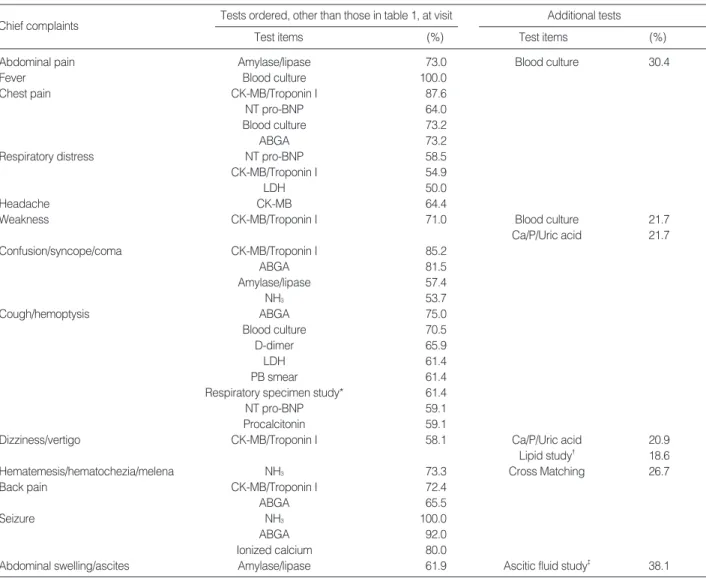 Table 2. Additional tests ordered, other than those in table 1