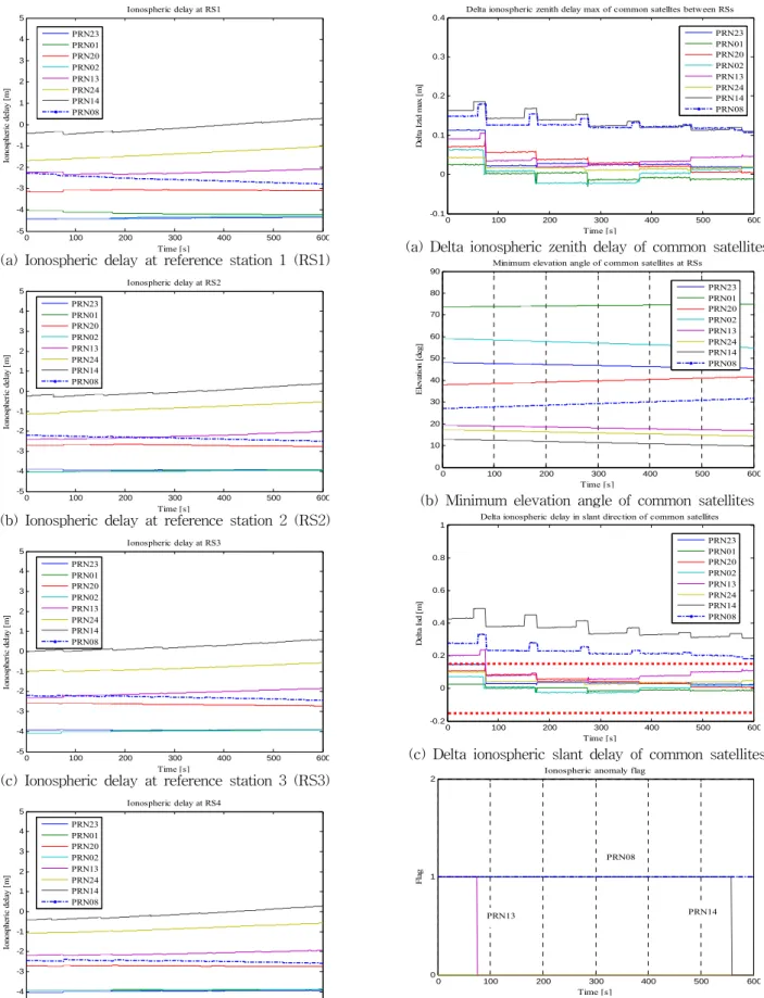 Fig.  6  Delta  ionospheric  zenith  delay  (a),  minimum  elevation  angle  (b),  delta  ionospheric  slant  delay  (c)  of  common  satellites  at  four  reference  stations,  and  ionospheric  anomaly  flag  results  (d)