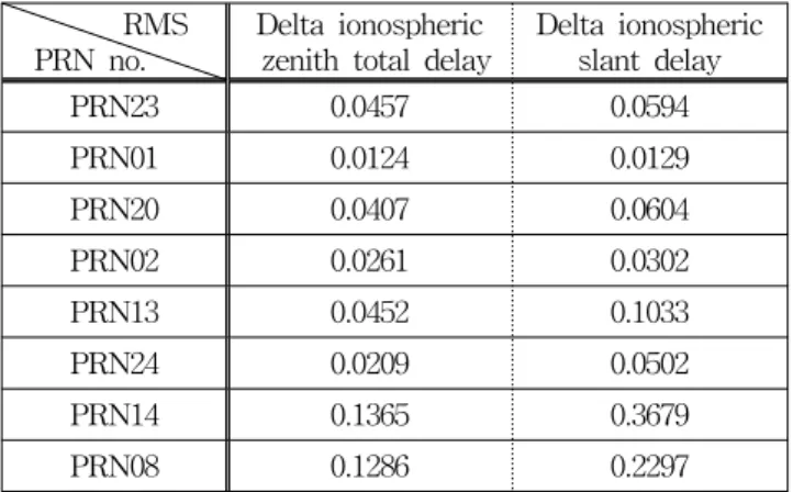 Table  2.  RMS  results  of  delta  ionospheric  zenith  total  delay  and  delta  ionospheric  slant  delay  of  common  satellites  at  four  reference  stations