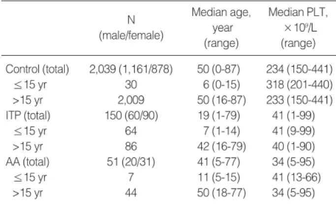 Table 1. Subject characteristics