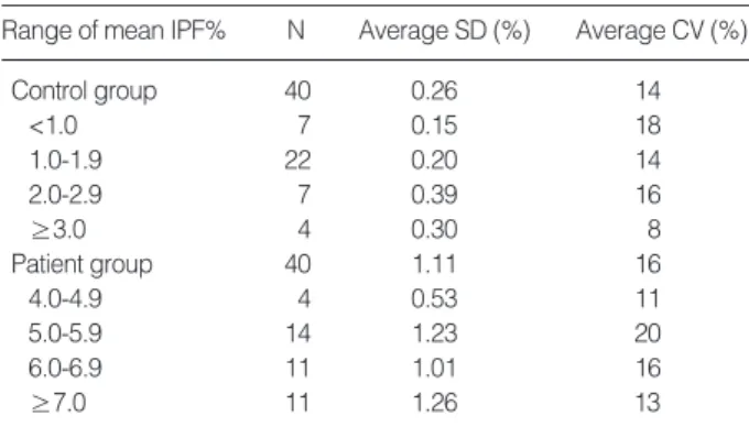 Table 2. Reproducibility and stability results of the control and patient group