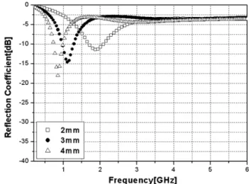 Fig.  6  Reflection  coefficients  of  samples  (Amorphous  :  CPE 
