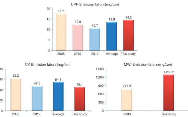 Fig. 7. Mercury emission factor on this study.