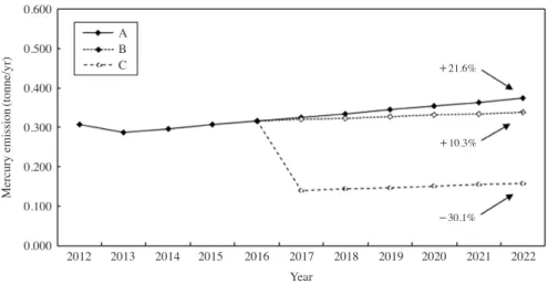 Fig. 7. Future changes in the activities of cement clinker production facilities.