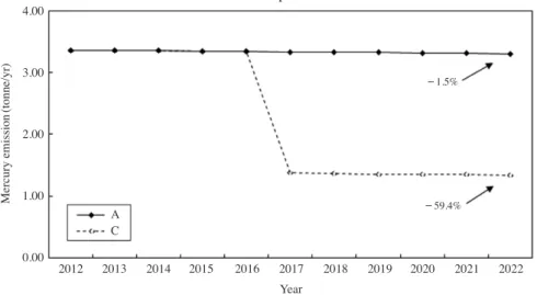 Fig. 9. Future changes in the activities of primary non-ferrous metal smelting facilities.