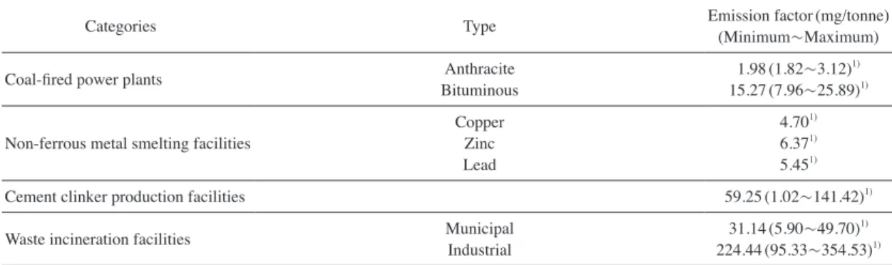 Table 4. Waste incineration facilities in Korea.