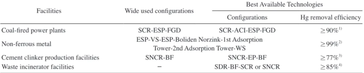 Table 6. BAT applied to each facilities and mercury removal efficiency.