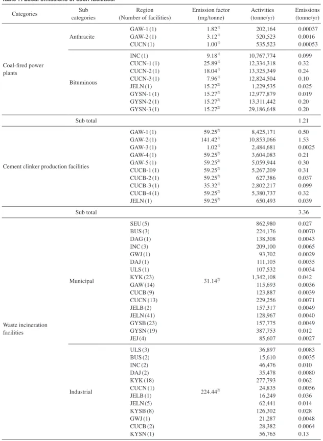 Table 7. Local emissions of each facilities.
