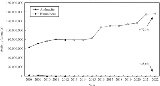 Fig. 4.   Mercury emission scenarios in coal-fired power plants, A: increased activities (scenario A), B: increased activi- activi-ties &amp; applied BAT for new faciliactivi-ties (scenario B), C: increased activities &amp; applied BAT for whole facilities