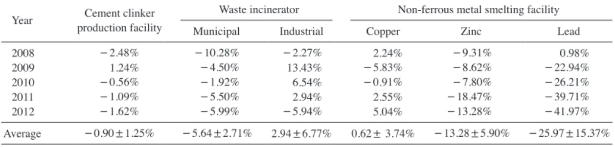 Fig. 5. Future changes in the activities of waste incineration facilities.