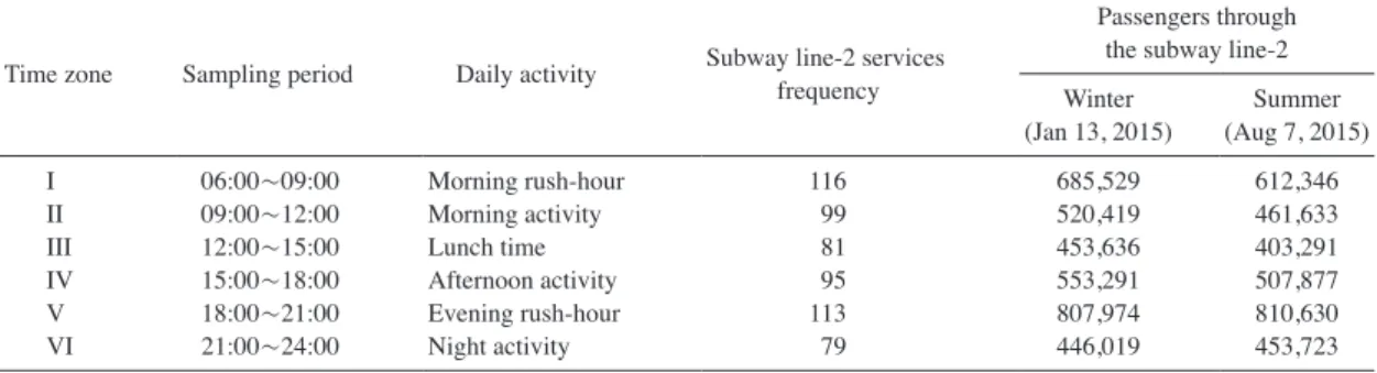 Fig. 2.   Average PM concentrations during (a) Winter (Jan 13, 2015) and (b) Summer (Aug 7, 2015) for each time-zone on  the Seoul subway line-2.